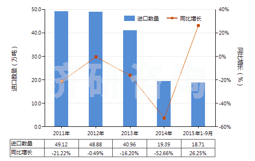 2011-2015年9月中國正丁醇(HS29051300)進口量及增速統(tǒng)計